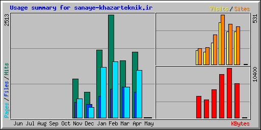 Usage summary for sanaye-khazarteknik.ir
